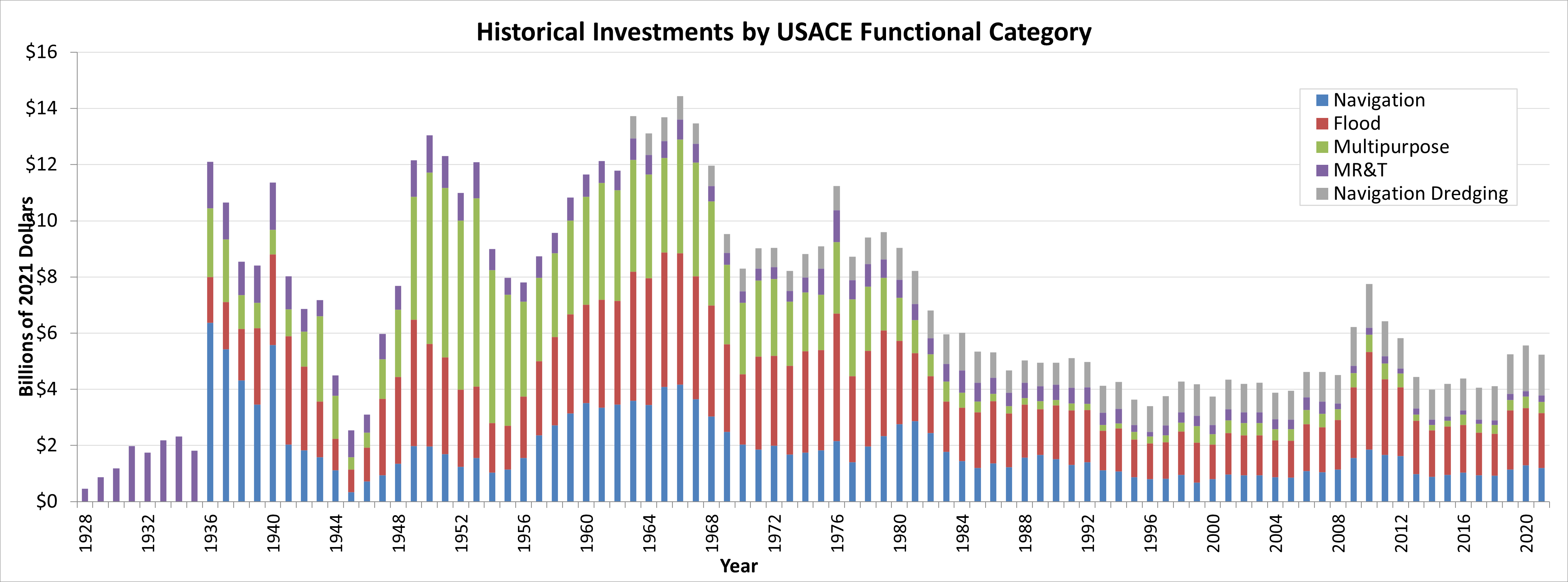 Graphic of Historical Investments by USACE Functional Category